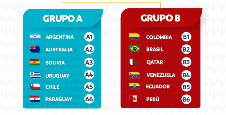 Conocé a los rivales de la Selección Argentina en la Copa América 2020 | Deportes